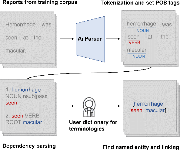 Figure 3 for Cross-modal Clinical Graph Transformer for Ophthalmic Report Generation