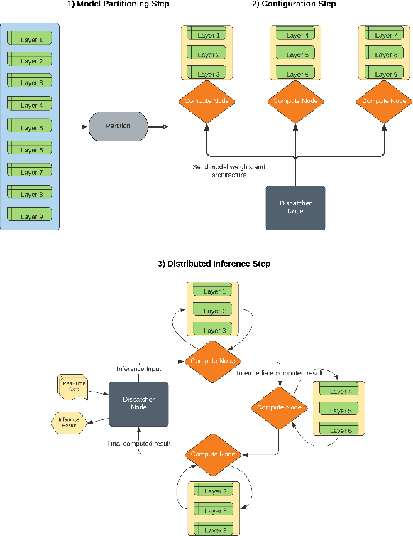 Figure 1 for DEFER: Distributed Edge Inference for Deep Neural Networks
