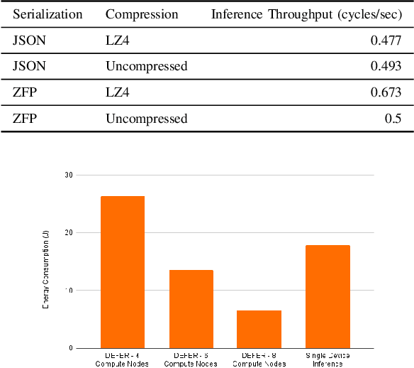 Figure 3 for DEFER: Distributed Edge Inference for Deep Neural Networks