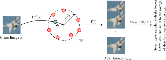 Figure 1 for Black-box Adversarial Example Generation with Normalizing Flows