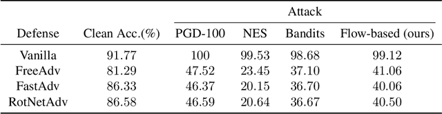 Figure 2 for Black-box Adversarial Example Generation with Normalizing Flows