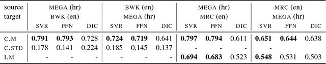 Figure 2 for Predicting Concreteness and Imageability of Words Within and Across Languages via Word Embeddings