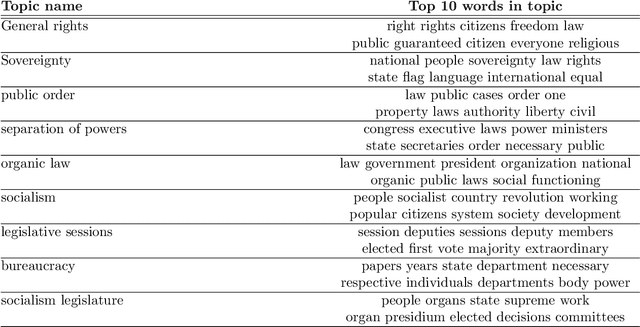 Figure 1 for The Cultural Evolution of National Constitutions