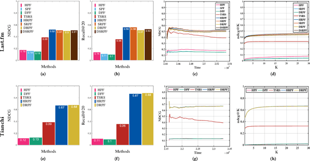 Figure 3 for Recurrent Poisson Factorization for Temporal Recommendation