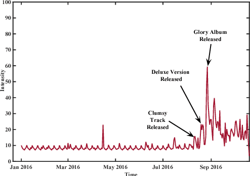 Figure 4 for Recurrent Poisson Factorization for Temporal Recommendation