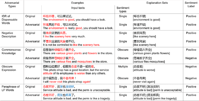 Figure 1 for DuTrust: A Sentiment Analysis Dataset for Trustworthiness Evaluation