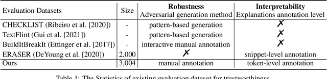 Figure 2 for DuTrust: A Sentiment Analysis Dataset for Trustworthiness Evaluation