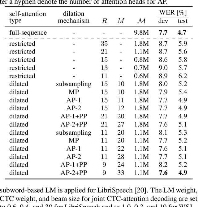 Figure 2 for Capturing Multi-Resolution Context by Dilated Self-Attention