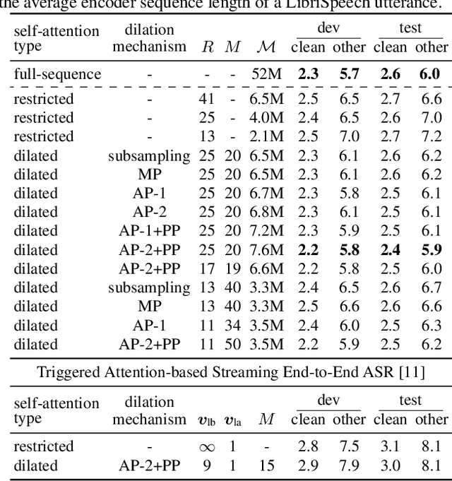 Figure 3 for Capturing Multi-Resolution Context by Dilated Self-Attention