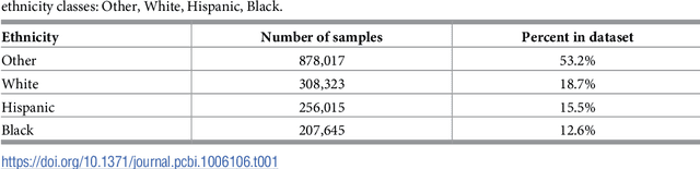 Figure 1 for RIDDLE: Race and ethnicity Imputation from Disease history with Deep LEarning