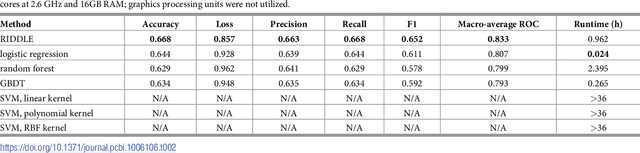 Figure 2 for RIDDLE: Race and ethnicity Imputation from Disease history with Deep LEarning