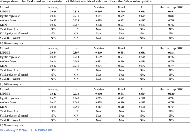 Figure 4 for RIDDLE: Race and ethnicity Imputation from Disease history with Deep LEarning