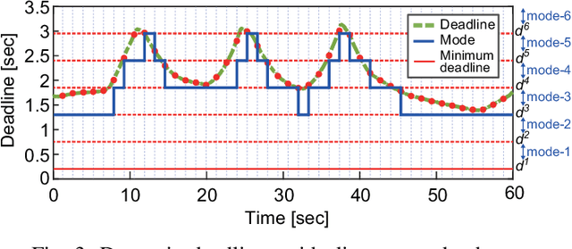 Figure 3 for Energy-Efficient Adaptive System Reconfiguration for Dynamic Deadlines in Autonomous Driving