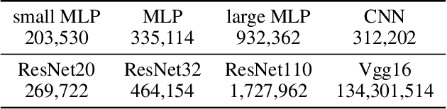 Figure 4 for Understanding Rare Spurious Correlations in Neural Networks