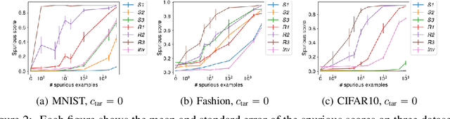 Figure 3 for Understanding Rare Spurious Correlations in Neural Networks