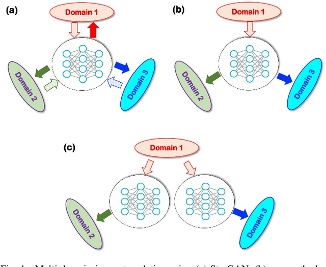 Figure 1 for OT-driven Multi-Domain Unsupervised Ultrasound Image Artifact Removal using a Single CNN