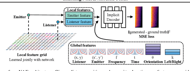 Figure 3 for Learning Neural Acoustic Fields