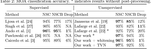 Figure 3 for Contrastive Learning of Single-Cell Phenotypic Representations for Treatment Classification