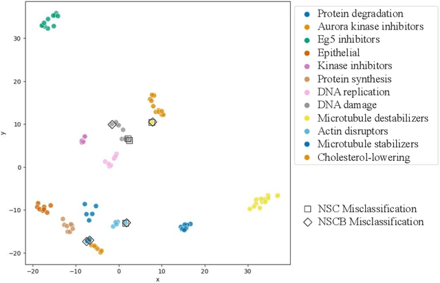 Figure 4 for Contrastive Learning of Single-Cell Phenotypic Representations for Treatment Classification