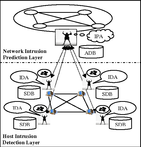 Figure 1 for Hybrid Intrusion Detection and Prediction multiAgent System HIDPAS
