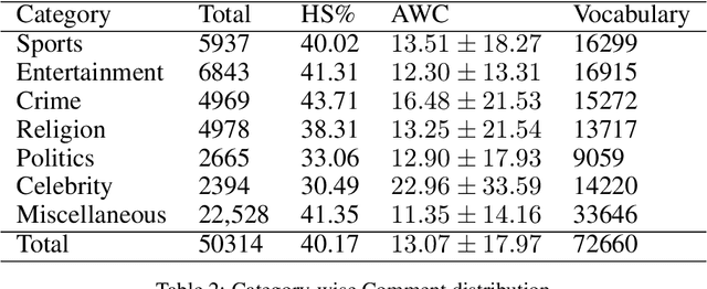 Figure 2 for HS-BAN: A Benchmark Dataset of Social Media Comments for Hate Speech Detection in Bangla