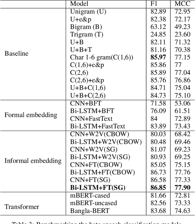 Figure 3 for HS-BAN: A Benchmark Dataset of Social Media Comments for Hate Speech Detection in Bangla