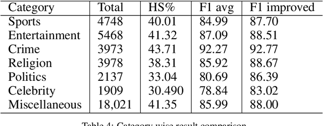 Figure 4 for HS-BAN: A Benchmark Dataset of Social Media Comments for Hate Speech Detection in Bangla