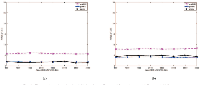 Figure 4 for Adaptive Matching of Kernel Means