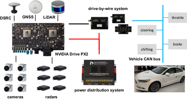 Figure 2 for Computing Systems for Autonomous Driving: State-of-the-Art and Challenges