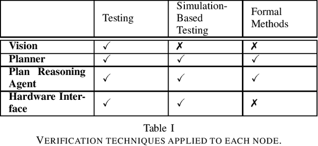 Figure 2 for Modular Verification of Autonomous Space Robotics
