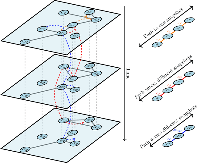 Figure 1 for DynACPD Embedding Algorithm for Prediction Tasks in Dynamic Networks
