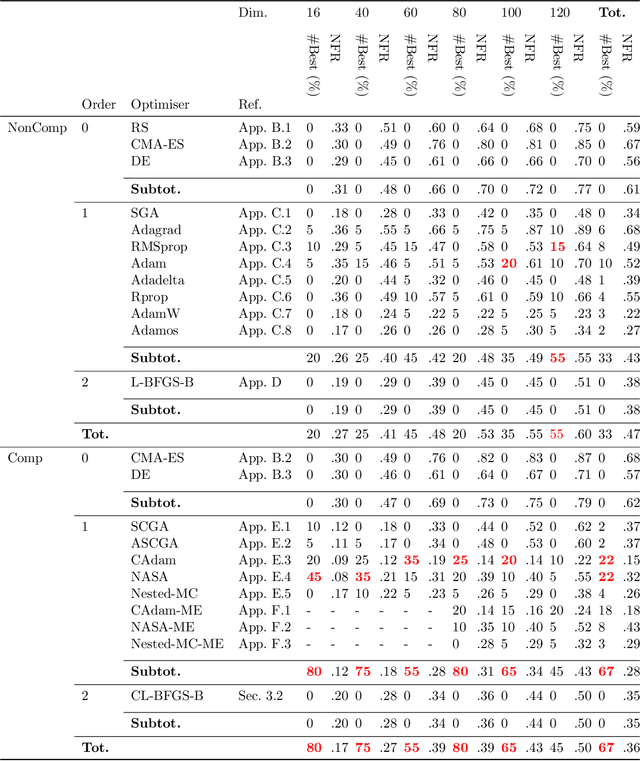 Figure 2 for Are we Forgetting about Compositional Optimisers in Bayesian Optimisation?