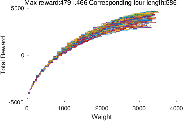 Figure 3 for Evolutionary Computation plus Dynamic Programming for the Bi-Objective Travelling Thief Problem