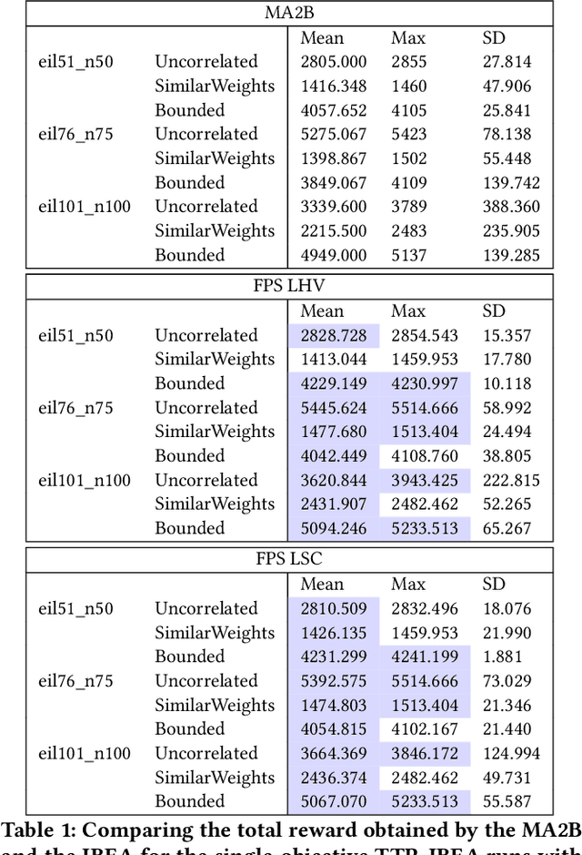 Figure 2 for Evolutionary Computation plus Dynamic Programming for the Bi-Objective Travelling Thief Problem