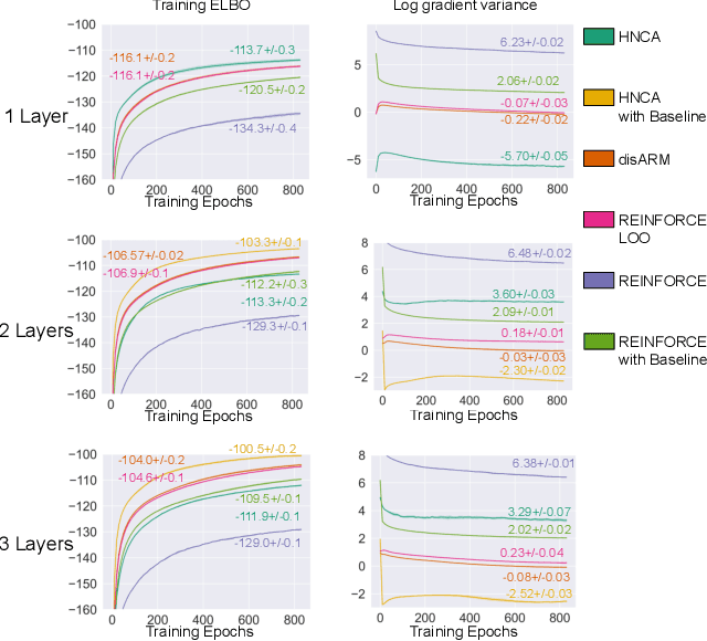 Figure 3 for Hindsight Network Credit Assignment: Efficient Credit Assignment in Networks of Discrete Stochastic Units