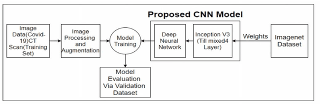 Figure 1 for COVID-19 Detection using Transfer Learning with Convolutional Neural Network