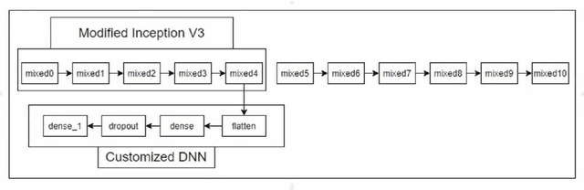 Figure 2 for COVID-19 Detection using Transfer Learning with Convolutional Neural Network