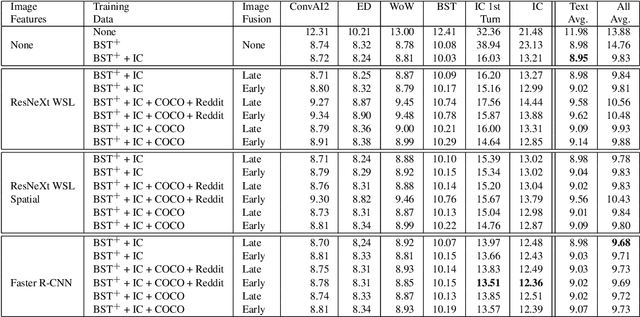 Figure 3 for Multi-Modal Open-Domain Dialogue