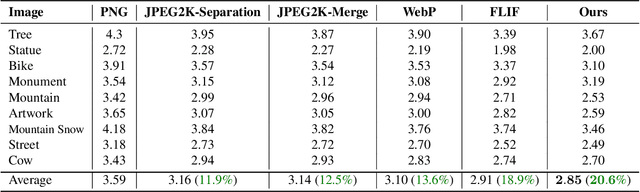 Figure 4 for Lossless Compression of Mosaic Images with Convolutional Neural Network Prediction