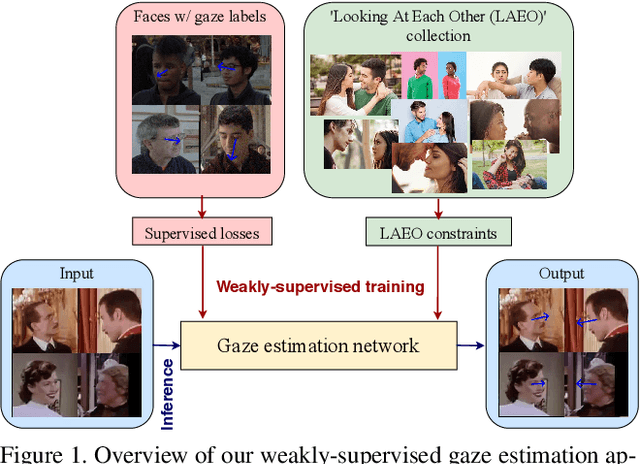 Figure 1 for Weakly-Supervised Physically Unconstrained Gaze Estimation