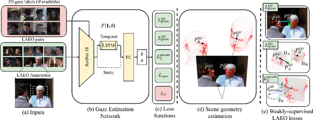 Figure 3 for Weakly-Supervised Physically Unconstrained Gaze Estimation