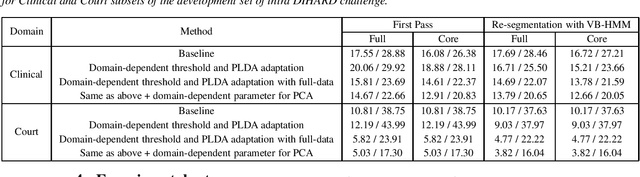 Figure 2 for Domain-Dependent Speaker Diarization for the Third DIHARD Challenge