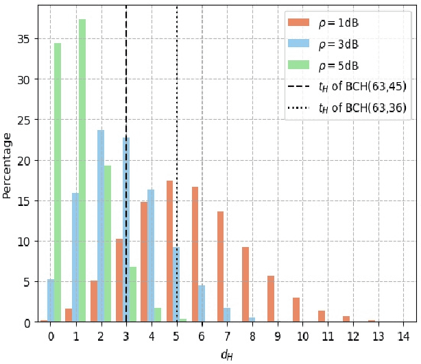 Figure 1 for Active Deep Decoding of Linear Codes