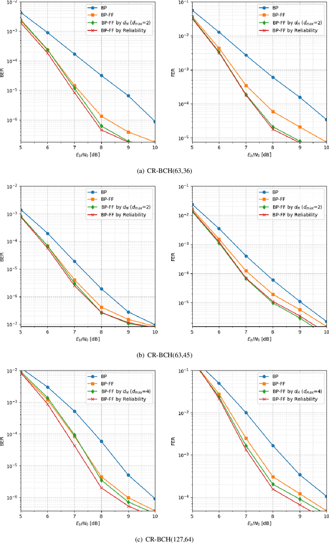 Figure 3 for Active Deep Decoding of Linear Codes