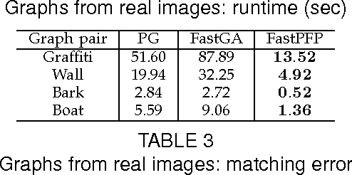 Figure 4 for A Fast Projected Fixed-Point Algorithm for Large Graph Matching