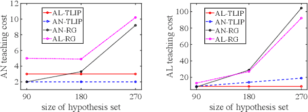 Figure 4 for Adaptive Teaching of Temporal Logic Formulas to Learners with Preferences