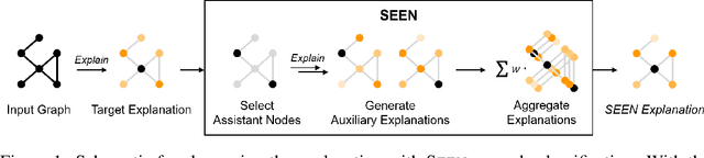 Figure 1 for SEEN: Sharpening Explanations for Graph Neural Networks using Explanations from Neighborhoods