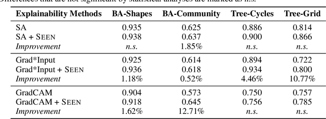 Figure 2 for SEEN: Sharpening Explanations for Graph Neural Networks using Explanations from Neighborhoods