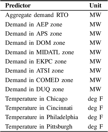 Figure 3 for A Deep Learning Forecaster with Exogenous Variables for Day-Ahead Locational Marginal Price
