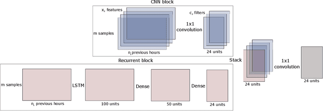 Figure 1 for A Deep Learning Forecaster with Exogenous Variables for Day-Ahead Locational Marginal Price